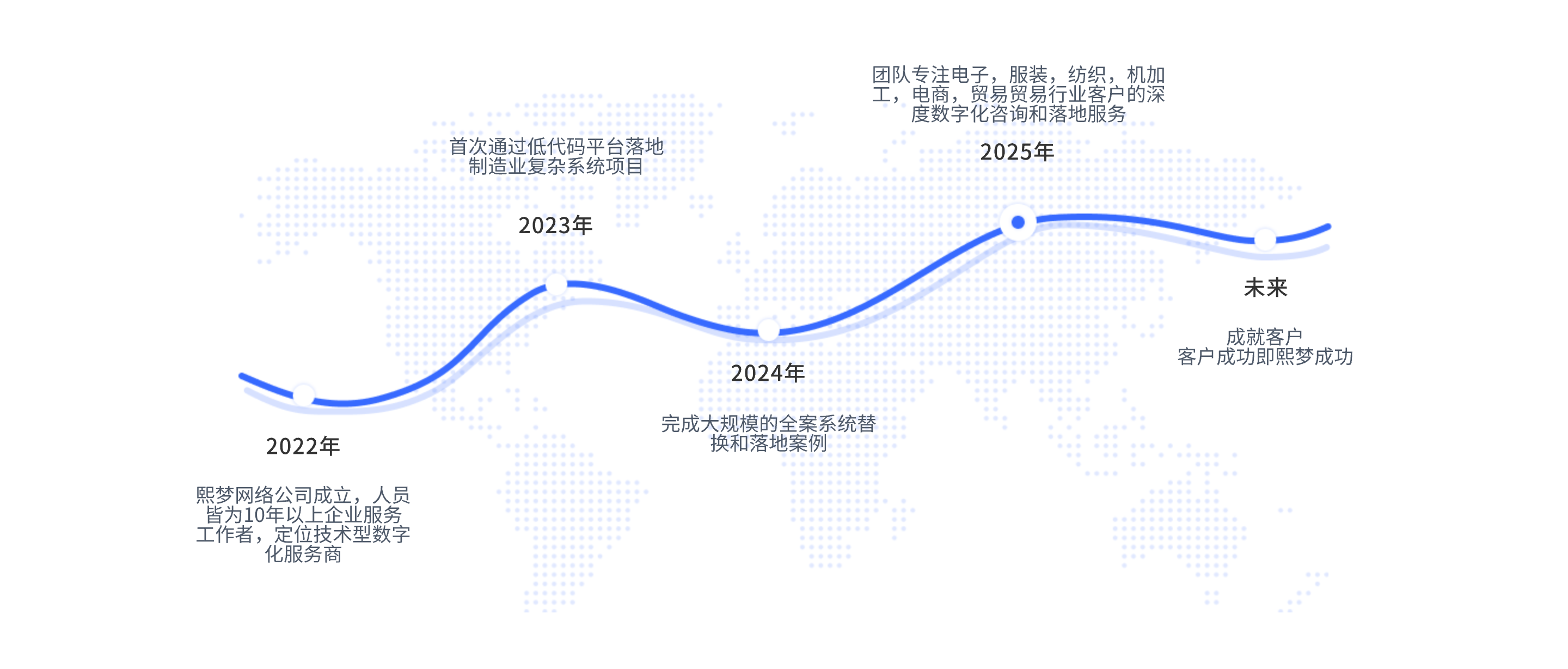 熙梦网络科技公司发展历程
